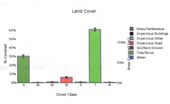 Graph of types of land cover in Balloch Castle Country Park